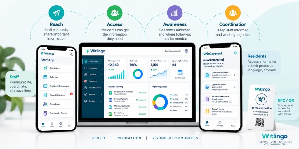 Witlingo communication and information platform for affordable housing residents and staff